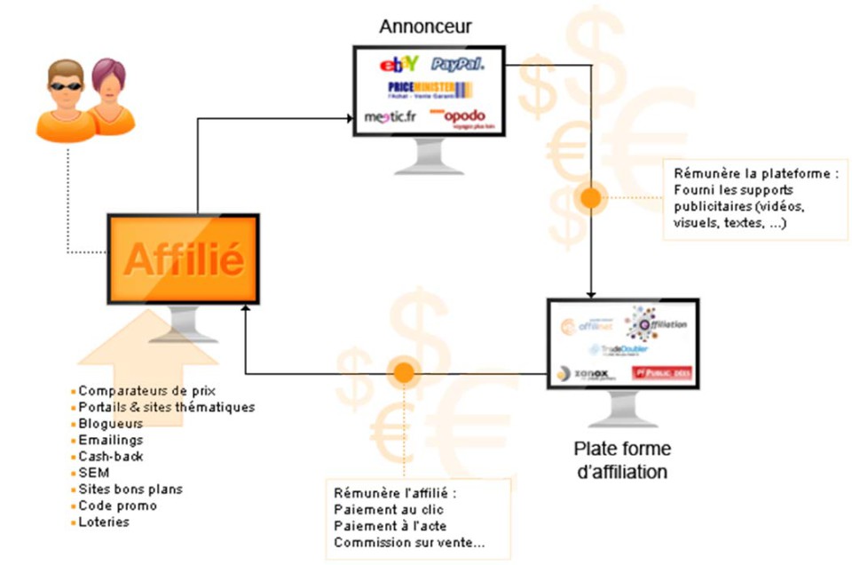 Affiliation – Référencer Site Web : Adwords, Web marketing ...